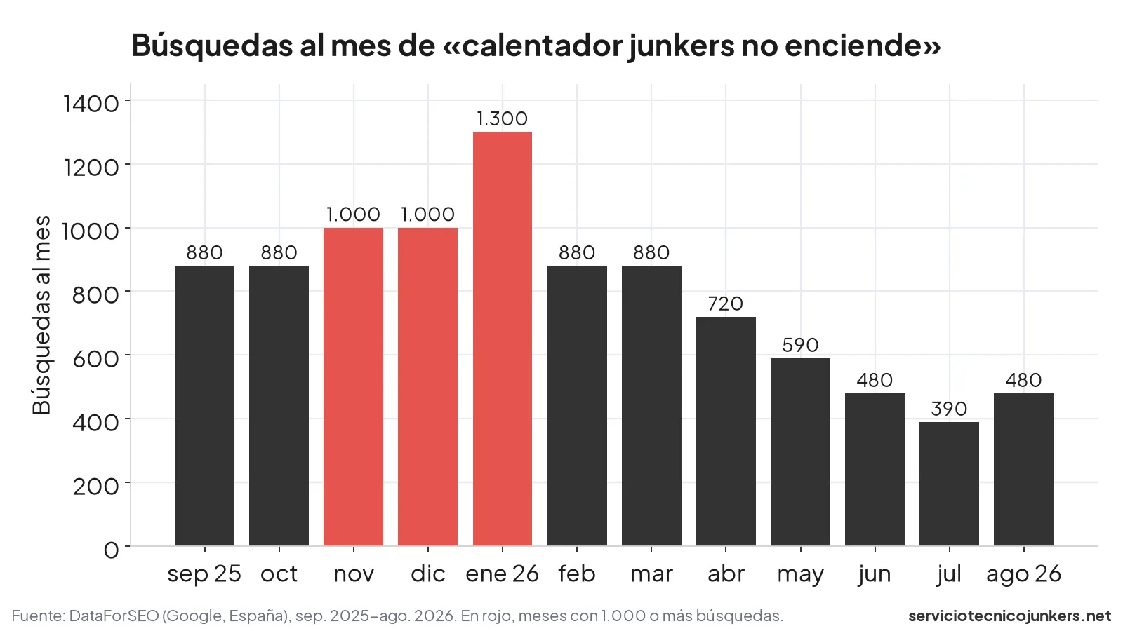 Gráfico de búsquedas mensuales de calentador junkers no enciende en España: pico de 1.300 en enero de 2026