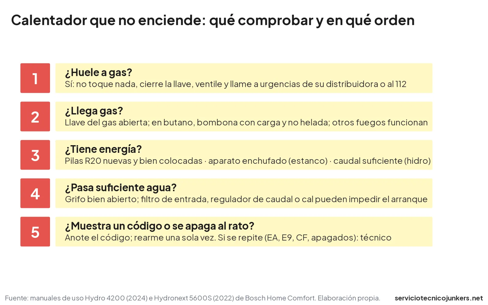 Diagrama con las cinco comprobaciones, en orden, cuando un calentador Junkers no enciende