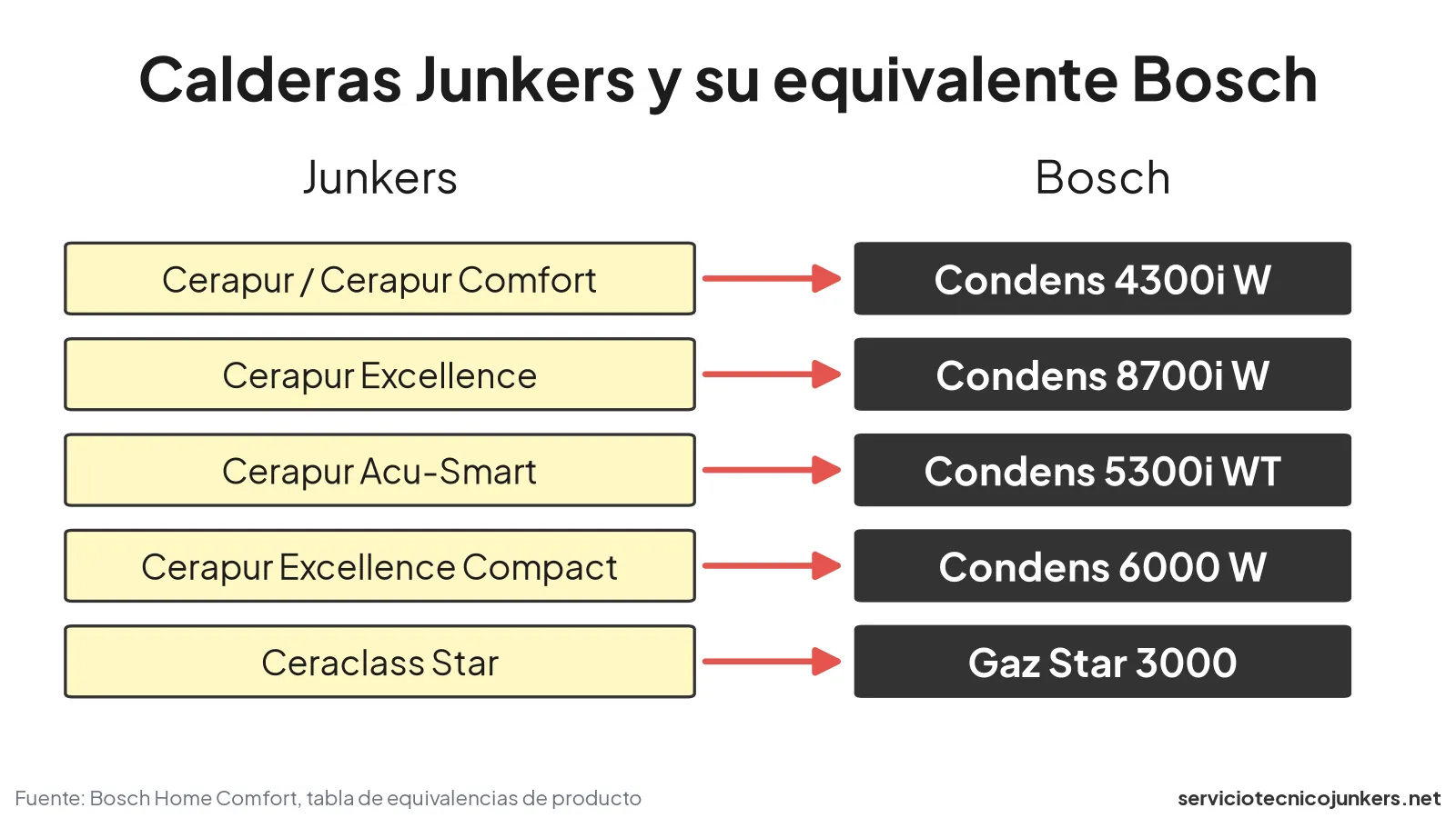 Calderas Junkers Cerapur, Cerapur Excellence, Acu-Smart, Excellence Compact y Ceraclass Star con su equivalente Bosch